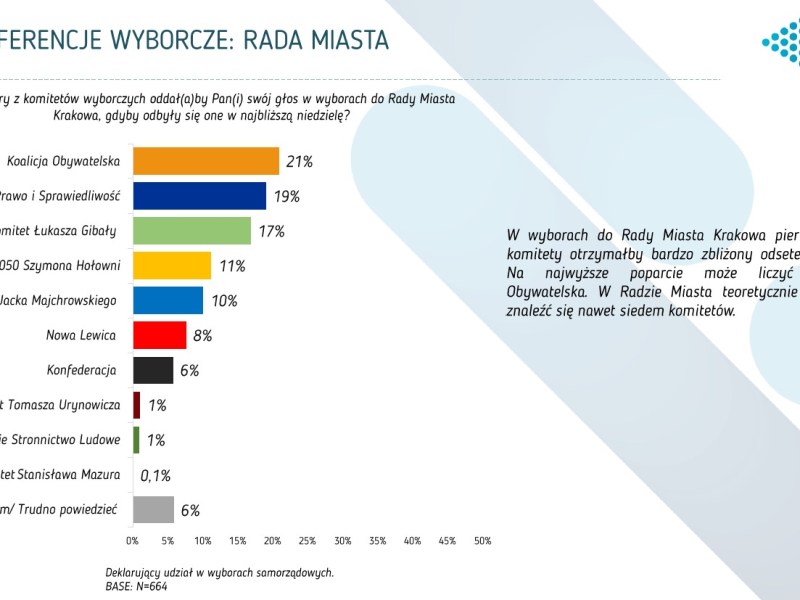 Emocje mogą zdecydować, kto wygra wybory w&nbsp;Krakowie