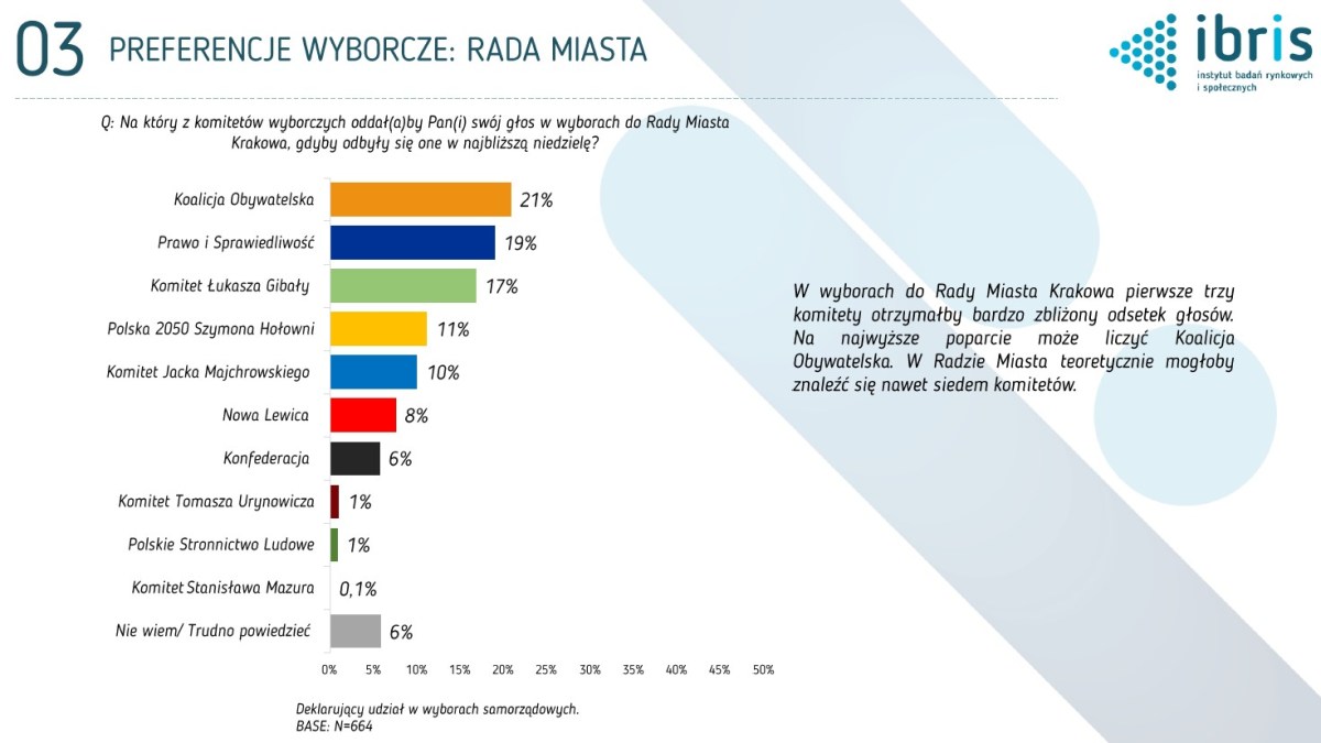 Emocje mogą zdecydować, kto wygra wybory w&nbsp;Krakowie