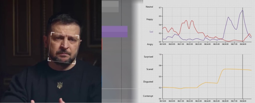 Analiza komunikacji Wołodymyra Zełenskiego w wystąpieniu z 24 lutego 2023 roku w systemie FaceReader 9. Po lewej stronie kadr ze smutną twarzą ukraińskiego prezydenta. Obok zestawienie natężenia siedmiu emocji podstawowych. Po prawej stronie u góry wykres z linią pobudzenia smutku i złości. Poniżej wykres intensywności pobudzenia emocjonalnego.
